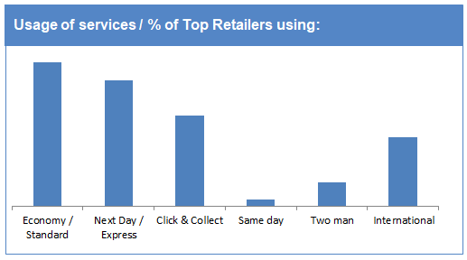 Delivery services used by top UK retailers